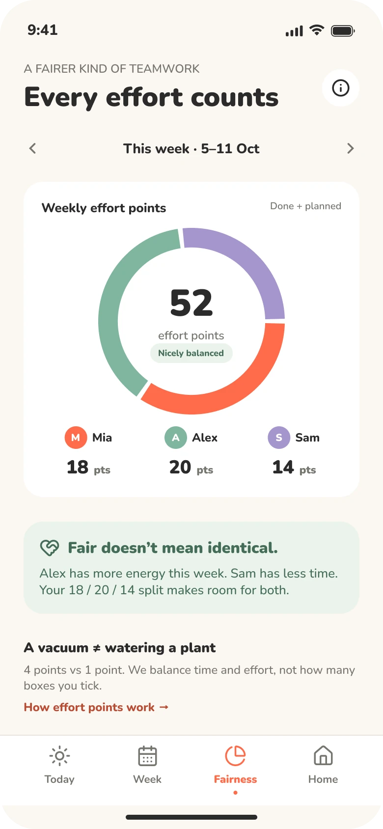 Fairness screen: weekly effort points split across the household, shown as a donut chart